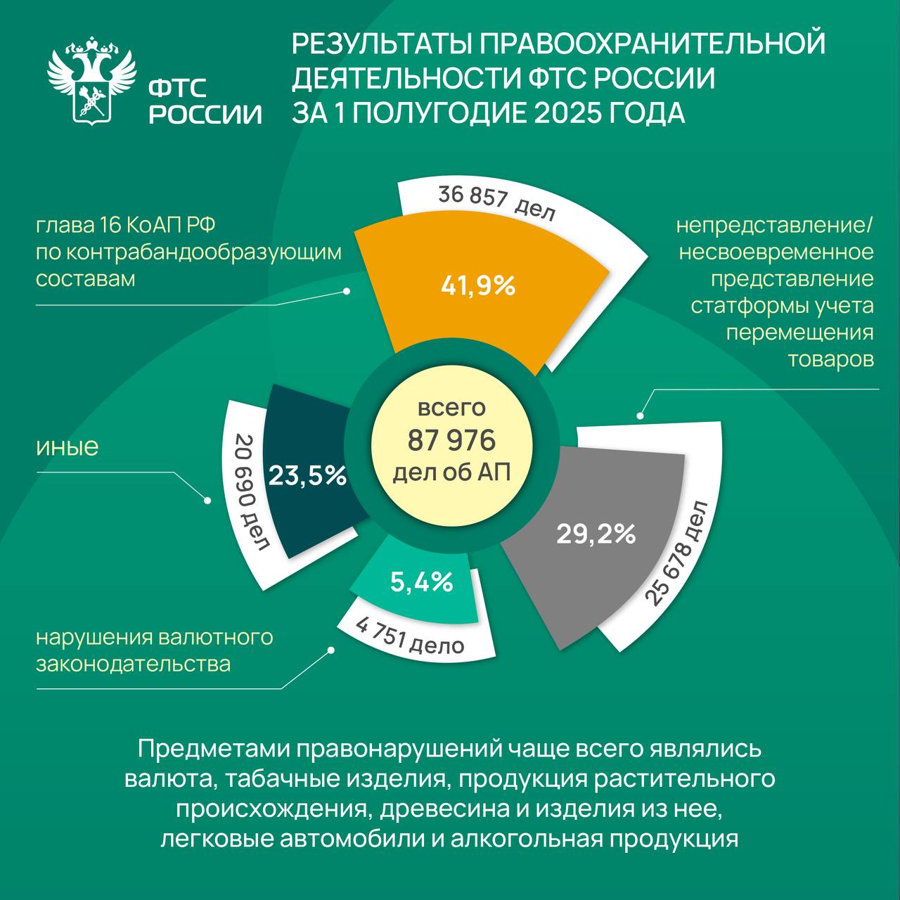 В первом полугодии 2025 года ФТС России возбудила более 1 тыс. уголовных дел Из них 575 случаев пришлось на уголовные дела по фактам контрабанды стратегически важных товаров и ресурсов, сильнодействующих веществ ст. 226.1 УК РФ . Также значительное количество уголовных дел возбуждено по фактам уклонения от уплаты таможенных платежей ст. 194 УК РФ, всего 188 уголовных дел и по фактам совершения валютных операций по переводу денежных средств в иностранной валюте или валюте РФ на счета нерезидентов с использованием подложных документов ст. 193.1 УК РФ, всего 162 уголовных дела . Предметами уголовных преступлений преимущественно являлись: лес и лесоматериалы; наркотические средства, психотропные и сильнодействующие вещества; средства наземного транспорта; иностранная и российская валюта; товары народного потребления. По линии административного производства возбуждено 87976 дел, из которых 43,9% приходится на юридических лиц всего 38671 дело . Наибольшее количество дел об АП возбуждено за нарушение таможенных правил глава 16 КоАП РФ . Всего зафиксировано 54456 таких случаев, из них 36 857 - дела по контрабандообразующим составам ст. 16.1–16.4 КоАП РФ . Предметами правонарушений чаще всего являлись валюта, табачные изделия, продукция растительного происхождения, древесина и изделия из нее, легковые автомобили и алкогольная продукция. В рамках возбужденных дел об АП взыскано административных штрафов на сумму 1,35 млрд рублей. В уполномоченные органы передано имущество общей стоимостью более 3,5 млрд рублей. #правоохрана