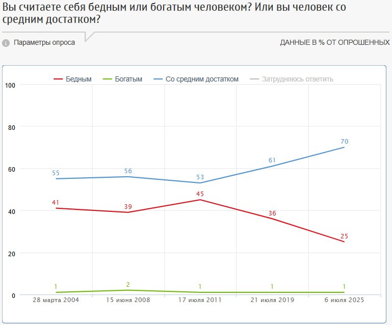 Доля россиян, считающих себя бедными, снизилась до 25%, для сравнения: в 2004-2011 гг. она составляла 39-45%. Большинство опрошенных 70% относят себя к людям со средним достатком, а 1% – к богатым. По мнению 87% респондентов, в России большая разница между доходами бедных и богатых людей, а 64% полагают, что она увеличивается хотя это самый низкий показатель с 2011 года . Только 6% заявили, что государство не должно заниматься устранением разницы в доходах, 48% сказали, что следует стремиться к ее уменьшению, 32% – к устранению. Опрос: ФОМ