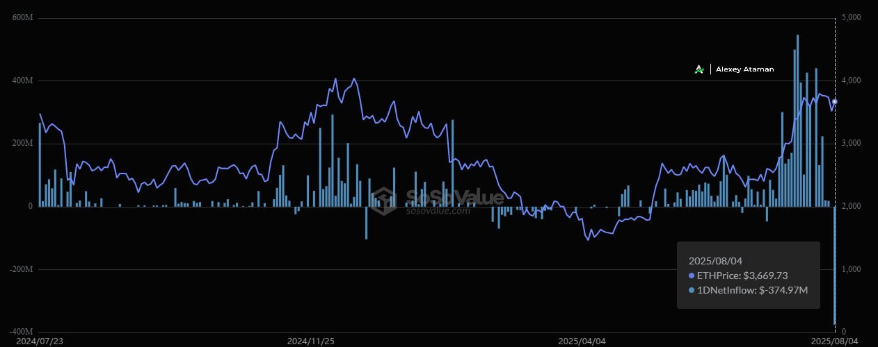 Вчера у BlackRock был крупнейший отток с момента запуска — 101,975 #ETH на сумму $375 млн   Это завершило 21-дневную серию притоков и сократило запас ETH на 3%.