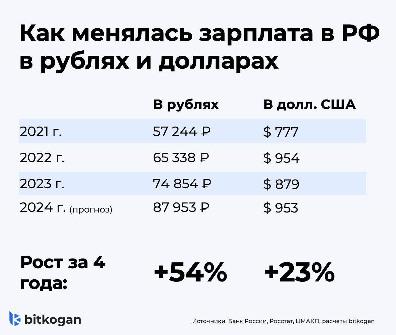 Действительно ли растут зарплаты в России?  Когда речь заходит о данных Росстата, у россиян часто возникает откровенное недоверие к цифрам по инфляции и зарплатам. Ранее мы уже обсудили, врут ли цифры по росту цен, теперь давайте разберемся с зарплатами.  Посмотрим на официальные цифры. На графике вы можете лицезреть среднюю номинальную зарплату в России:    в 2021 году она выросла на 11,5% до 57 244 руб.,    в 2022 году +14,1% до 65 338 руб.,    в 2023 году +14,6% до 74 854 руб.,    а в 2024 году ожидается +17,5% до 87953 руб.  Важно отметить, что в расчёте учитываются не только деньги за отработанное и неотработанное время, но и премии, надбавки, доплаты, оплата питания и другие выплаты.  По реальным зарплатам  за вычетом инфляции  картина тоже неплохая:    в 2021 году рост составил 4,5% год к году,    в 2022 +0,3%, в 2023 +8,2%,    а в 2024 ожидается +8,4%.  Почему зарплаты хорошо растут?    Основной фактор — дефицит труда. Нормой для России считается безработица 4-5%, а сейчас она на историческом минимуме в 2,3%. Работодатели вынуждены повышать зарплаты, чтобы привлечь нужных специалистов.    Но не стоит забывать и про другую причину — ослабление рубля. За последние два года курс доллара вырос более чем на 68%, с 62 руб. до примерно 105, по данным с Forex.  Кстати, рост зарплат в долларах не такой значительный. Его вы тоже можете наблюдать на картинке. Если в этом году зарплата вырастет до 87 953 руб., при среднем курсе 92,3 руб., это будет около $953.    Неплохо, но есть «но»: 10 лет назад, при средней зарплате 32 495 руб., россияне зарабатывали $844, а в 2013 году, с зарплатой 29 792 руб., — $935…  Вывод? Хотя в рублях россияне действительно становятся богаче, в пересчёте на доллары ситуация за последние годы особо не изменилась, и это без учёта обесценивания доллара...  #рынок_труда #инфляция    bitkogan