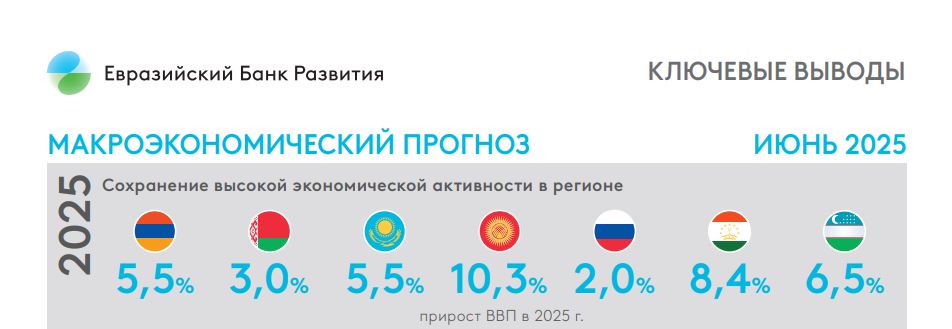 Кыргызстан в этом году станет лидером среди соседей и партнёров по темпам экономического роста Аналитики прогнозируют, что среди семи государств — участников ЕАБР только у Кыргызстана будет рост с двузначными цифрами — 10,3%. Евразийский банк развития ранее предполагал, что рост будет ниже, но пересмотрел прогноз в сторону повышения. Причины: растущие цены на золото, реализация программы госинвестиций, увеличение потребления и сильный инвестиционный спрос.
