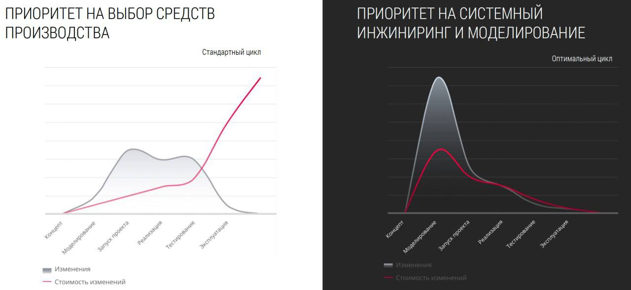 Как оптимизировать расходы на запуск производства благодаря системному подходу к инжинирингу Комплексные инжиниринговые решения полного цикла от Группы компаний Интратул сокращают затраты на создание и модернизацию производственных активов и повышают эффективность инвестиций Компания использует системный подход к проектам Работа над задачей включает в себя технологический аудит производства заказчика в том числе оценку ресурсов и потребностей базовый инжиниринг с разработкой готовой бизнес модели проектирование с подбором оборудования комплексную реализацию и запуск объекта с последующей поддержкой и обслуживанием Системный инжиниринг от Интратул не только сокращает расходы но и повышает целевые показатели например в проекте для одного из предприятий радиоэлектронной промышленности удалось достичь кратного роста производственной программы в результате автоматизации гальванических линий Компания Интратул успешно внедрила современные решения на семи производственных участках Перед непосредственной реализацией проекта специалисты Интратул создают имитационную модель производства полноценный цифровой двойник объекта Современные методы позволяют компании выбрать наиболее эффективный и экономичный способ автоматизации клиентского производства оценить риски уточнить сроки реализации выявить участки нуждающиеся в доработке подобрать решения которые в полной мере отвечают запросу клиента Системный подход в сфере оснащения производств позволяет компании Интратул быстро и качественно подбирать доставлять и внедрять оборудование на объектах заказчиков обеспечивая всестороннюю сервисную поддержку и обучение персонала клиента Решения компании нацелены на отрасли где особо важна эффективная автоматизация а именно на механообработку гальванику литье Реклама ООО ФЛОТ ИНН 7819311844 Erid 2SDnjcDJ7yx