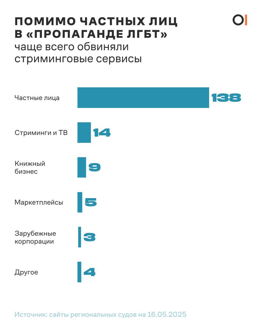 Протокол о «пропаганде ЛГБТ» составили на книжный магазин «Фаланстер» Об этом сообщила «Медиазона», обнаружившая соответствующую карточку в базе судов. Сейчас книжному магазину грозит штраф до миллиона рублей или приостановка работы до 90 дней часть 1 статьи 6.21 КоАП . «Фаланстеру» и соучредителю магазина Борису Куприянову уже назначали штрафы по статье о «нежелательной организации» из-за «пропаганды ЛГБТ» в конце мая. «Фаланстер» — одна из девяти компаний, связанных с книжным бизнесом, которых обвинили в «пропаганде ЛГБТ» в рамках административной статьи. Это вторая группа фирм, против которых регулярно инициируют подобные преследования. Помимо частных лиц чаще всего административные дела инициировали против стриминговых сервисов и телевизионных компаний: мы обнаружили 14 подобных юрлиц в картотеке судов. Ранее мы также рассказывали о 20 административных делах о запрещенной «символики ЛГБТ», которые инициировали из-за изображения радуги.