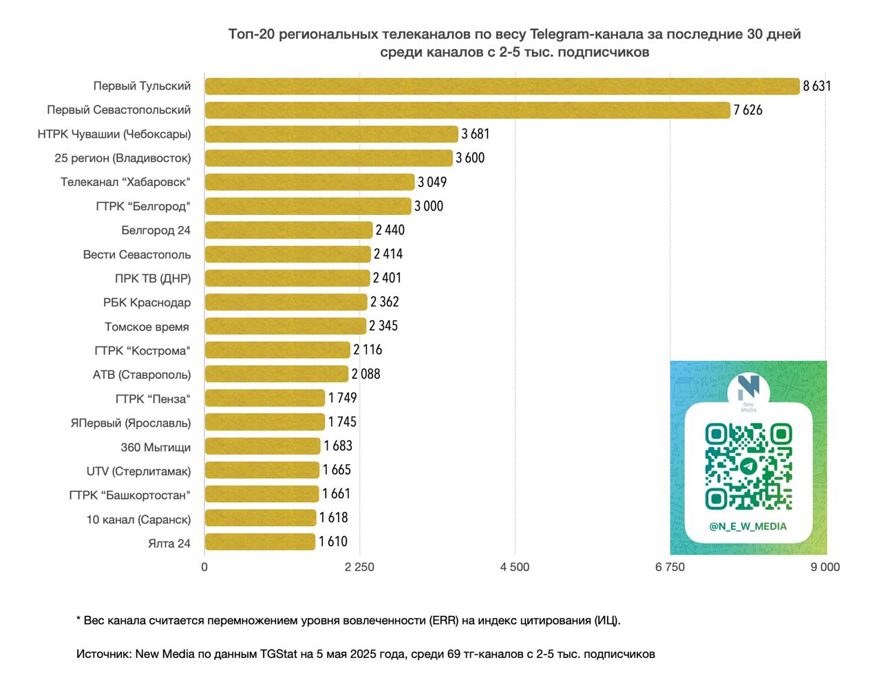Телеканал «Хабаровск» вошёл в ТОП-20 региональных телеканалов в Telegram по весу канала. По итогам апреля этого года мы стали пятыми по стране! Вес канала считается одной из наиболее объективных метрик — он позволяет вычислять ресурсы, которые реально читают жители города. В его измерении учитывается вовлечённость аудитории и индекс цитирования. Высокий вес позволяет убедиться, что в телеграм-канале нет накруток. По индексу цитирования — авторитетности телеграм-канала — телеканал «Хабаровск» на шестом месте по России. Рейтинг опубликован в New Media — телеграм-канале гендиректора Национальной ассоциации телерадиовещателей Александра Широких. В подборку вошли телеграм-каналы региональных телеканалов с 2000-5000 подписчиков. Данные взяты из сервиса TGStat по состоянию на 5 мая. «Хабаровск» в телеграме!