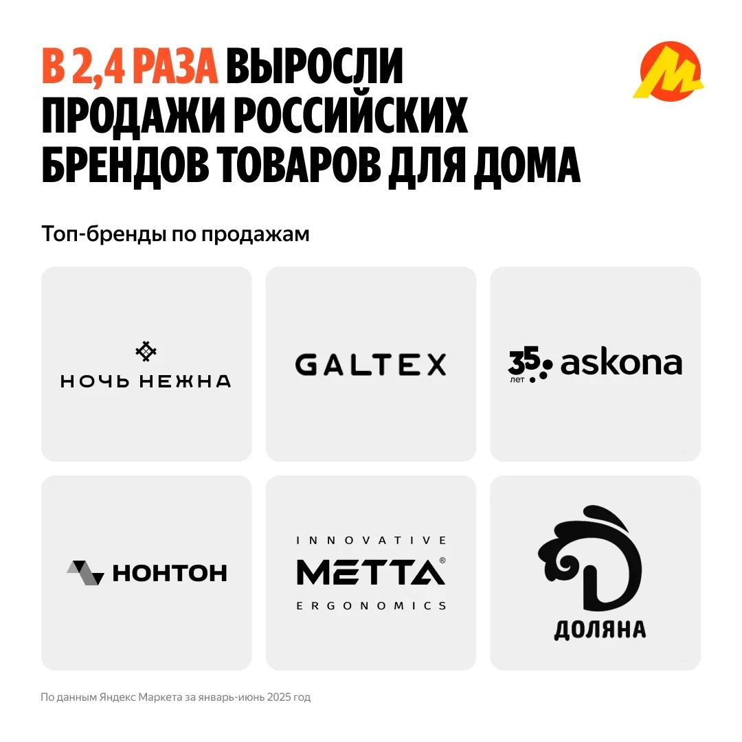 Российские бренды лидируют по темпам роста в категории «Товары для дома» на Яндекс Маркете — маркетплейс поделился аналитикой за первое полугодие 2025 года.   Продажи отечественных производителей увеличились в 2,4 раза по сравнению с аналогичным периодом прошлого года, а наибольший прирост показал сегмент домашнего текстиля. Кроме того, увеличились продажи мебели.   Категория товаров для дома — одна из фокусных на Яндекс Маркете. В августе 2025 года в Казани, Санкт-Петербурге, Нижнем Новгороде и Екатеринбурге пройдут фестивали товаров для дома «Маркет Маркета». Все бренды-участники фестивалей смогут бесплатно представить свою продукцию на площадке.