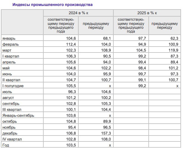 В I полугодии 2025 года индекс промышленного производства в КО по отношению к аналогичному периоду прошлого года составил 99,2 % - Калининградстат.  По итогам 2024 года индекс промпроизводства в регионе составил 103,5 %.  Добыча полезных ископаемых за первые пять месяцев года сократилась на 9,8 %  –2,2 % по итогам 2024 года .  За указанный период было добыто более 3,6 млн кубометров песка, что на 3,6 % больше, чем годом ранее. Производство гальки и гравия составило 587,4 тыс. кубометров, падение показателя составило 11,3 %.   Еще больше новостей — в Telegram-канале RUGRAD