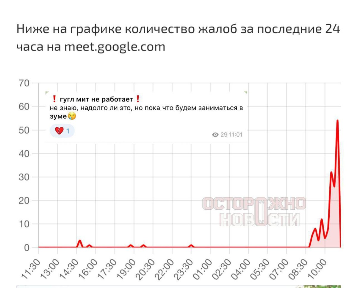 Российские пользователи массово жалуются на проблемы со звонками через Google Meet Как пишут Осторожно новости сегодня утром на российских сервисах где фиксируются сбои в работе сайтов произошёл всплеск жалоб на проблемы с Google Meet Многие начали использовать его для созвонов из за невозможности общаться через Telegram и WhatsApp 13 августа РКН и Минцифры объявили что отныне блокируют звонки через иностранные мессенджеры Якобы потому что ими пользуются мошенники Подчёркивалось что Telegram и WhatsApp не выполняют требования российских властей и как только они начнут сотрудничать блокировку снимут Задонатить через бота Patreon Boosty