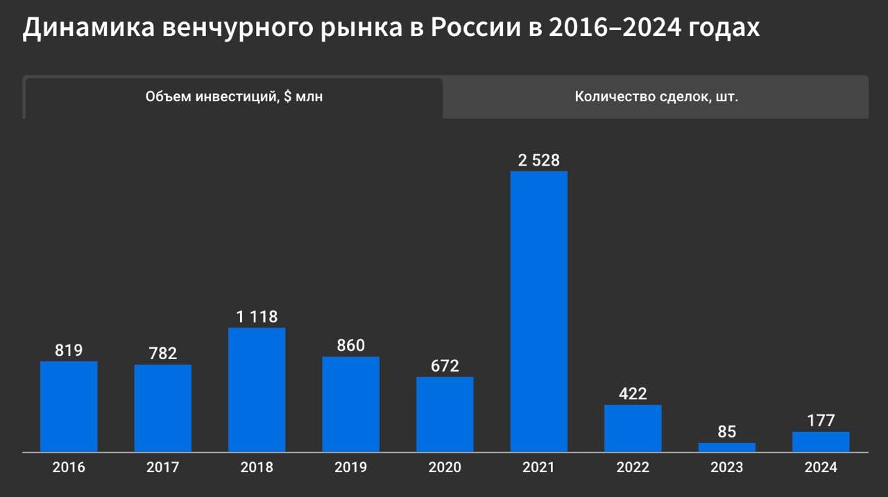 Forbes: Число слияний и поглощений в IT-секторе в России стало самым высоким за шесть лет  – В IT-секторе за 2024 было 86 слияний и поглощений  +34%  – Причиной роста могла стать экономическая нестабильность – Корпорации стремятся укрепить свои позиции через M&A – Сильнее всего рост был для B2B Software  23 сделки за год  – Показатель для сегмента B2B Software вырос вдвое за 2024 – Общий объем M&A для корп. софта за год составил $144 млн – Число публичных размещений за 2024 также увеличилось – IPO за 2024 провели 14 компаний  рекорд последних 17 лет  – Вырос также объем pre-IPO сделок, составив 3,8 млрд руб. – Этот объем составил 22% от всего венчурного рынка страны – Развитие pre-IPO стало главным драйвером венчурного рынка – Сред. чек сделок вырос уже до $1 млн  за 2023 был $450 тыс.  – Больше всего венчурных сделок было для посевной стадии – Суммарный размер их финансирования составил $27 млн – Объем инвестиций на поздней стадии за 2024 был $97 млн – За ближайшие два года M&A-рынок может вырасти в 1,5 раза