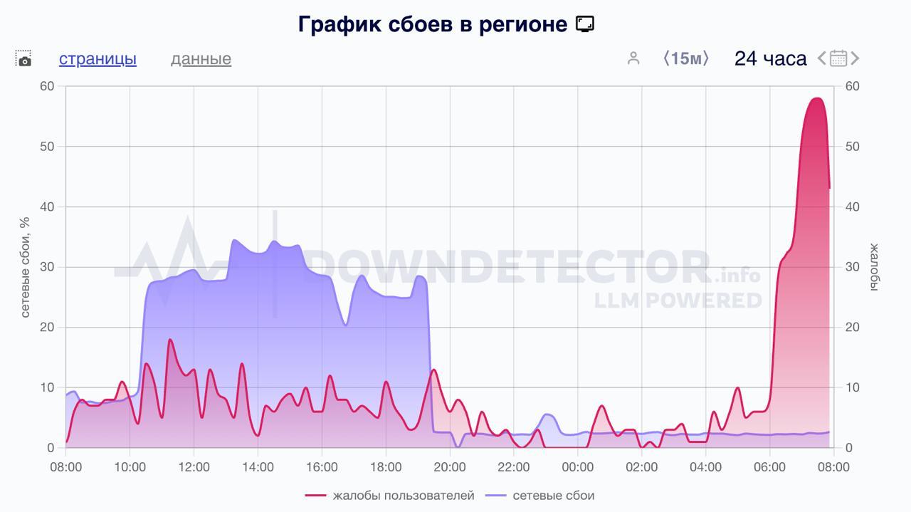 «Пора на скрепную голубиную почту переходить»: жители Новосибирска заявили о массовых сбоях в работе мобильного интернета Телеграм-каналы сообщают, что интернета нет в Дзержинском, Калининском и Заельцовском районах города. По данным сервиса Downdetector, речь идет о сбоях на всех операторах. «Новосибирску привет из Омска, где нет интернета с 6 июня», «Пора на скрепную голубиную почту переходить», «Половина Бийска без мобильного интернета 1,5 месяца уже. И ничего, все живы-здоровы», «В Томске давно проблемы подобного рода. Помогает только в сеть 3g переключиться», — поддерживают друг друга жители Сибири. «Сибирский экспресс» пишет, что о сбоях в работе мобильного интернета сегодня также заявили жители Томской области, но там количество жалоб значительно ниже, чем в Новосибирской. А как работает мобильный интернет сегодня у вас? Сообщайте о сбоях в .