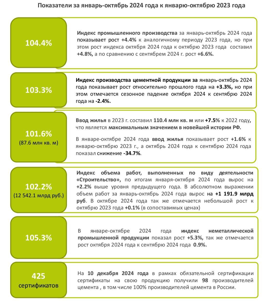 Пока строительные показатели выглядят весьма уверенно  В том числе:    По итогам января-октября 2024 года объем производства цемента в России вырос на +3.3% к январюоктябрю 2023 года и составил 56,9 млн тонн.   Потребление за аналогичный период достигло 58.8 млн тонн или +3.1% роста к январю-октябрю 2023 года.   В октябре 2024 года объем потребления вырос на +3.0% к октябрю 2023 г., а к уровню сентября 2024 г. сезонное снижение на -10.7%.    В ноябре 2024 года объем потребления снизился на -3.4% к ноябрю 2023 г., а к уровню октября 2024 г. сезонное снижение на -28.8%.   Итого, по итогам 2024 года объем потребления цемента увеличится не менее чем на +2% и составит более 66 млн тонн.