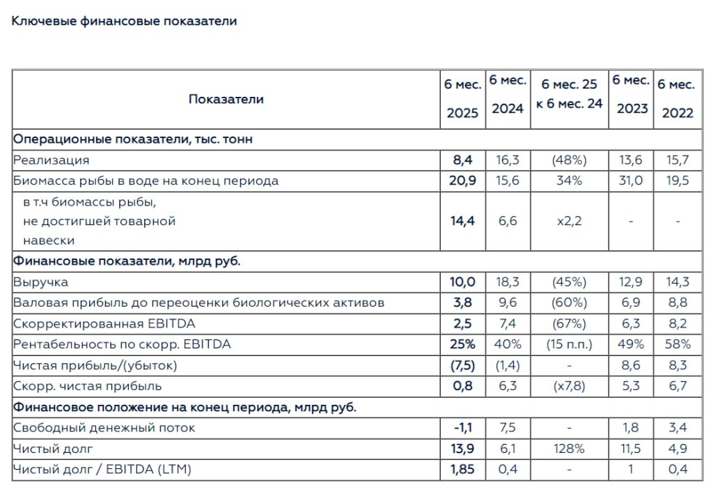 Инарктика МСФО 1п 2025г выручка 10 млрд 45 г г убыток 7 5 млрд против убытка 1 4 млрд годом ранее скорр EBITDA 2 5 млрд 67 г г биомасса рыбы в воде увеличилась на 34 г г до 20 9 тыс т Нынешнее увеличение биомассы сможет в 2026 году конвертироваться в рост объемов реализации выручки и восстановление рентабельности по EBITDA 8 3 млрд руб это убыток от переоценки сформировавшийся в основном за счет снижения доли товарной рыбы на конец отчетного периода и цен реализации Подтверждаем планы по удвоению производства рыбы до 60 тыс тонн в среднесрочной перспективе и сохранение целевого уровня рентабельности по EBITDA на уровне 40 гендиректор Сергей Лимаренко AQUA Era Media