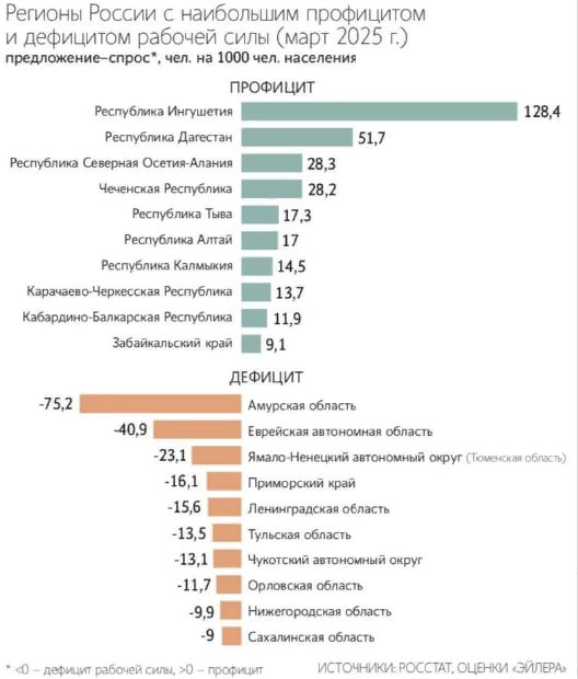 Амурская область, Еврейская АО и Ямало-Ненецкий автономный округ стали лидерами по нехватке рабочих рук — Ведомости Читать далее