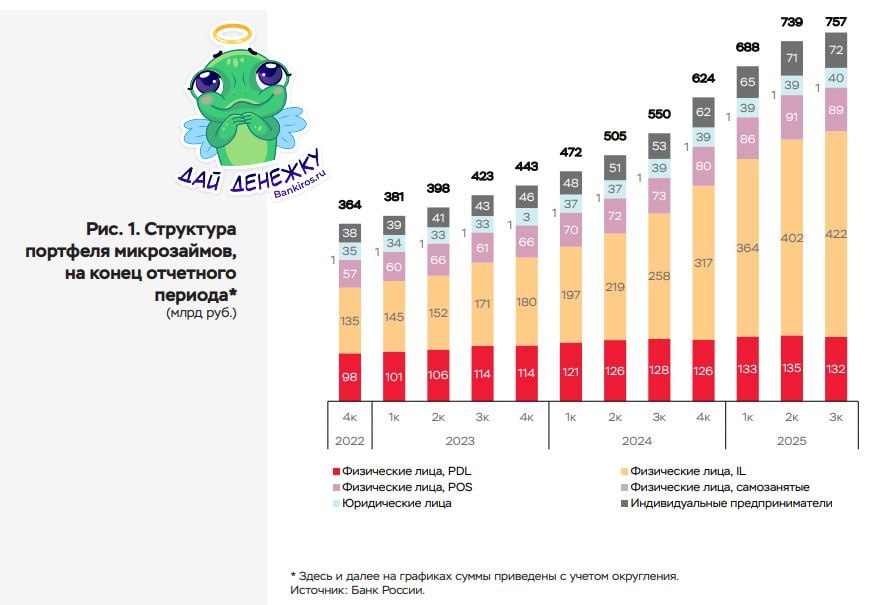 Россияне перестают брать микрозаймы В 3 квартале 2025 портфель займов МФО вырос на минимальные с начала 2023 года 2 до 757 млрд рублей следует из статистики ЦБ За июль сентябрь было выдано займов на 506 млрд рублей что на 5 меньше чем кварталом ранее Несмотря на постепенное охлаждение рынка на фоне жестких макропруденциальных лимитов доля просроченной задолженности свыше 90 дней в портфелях МФО увеличилась до 31 займы Будь в курсе с Банкирос Буст