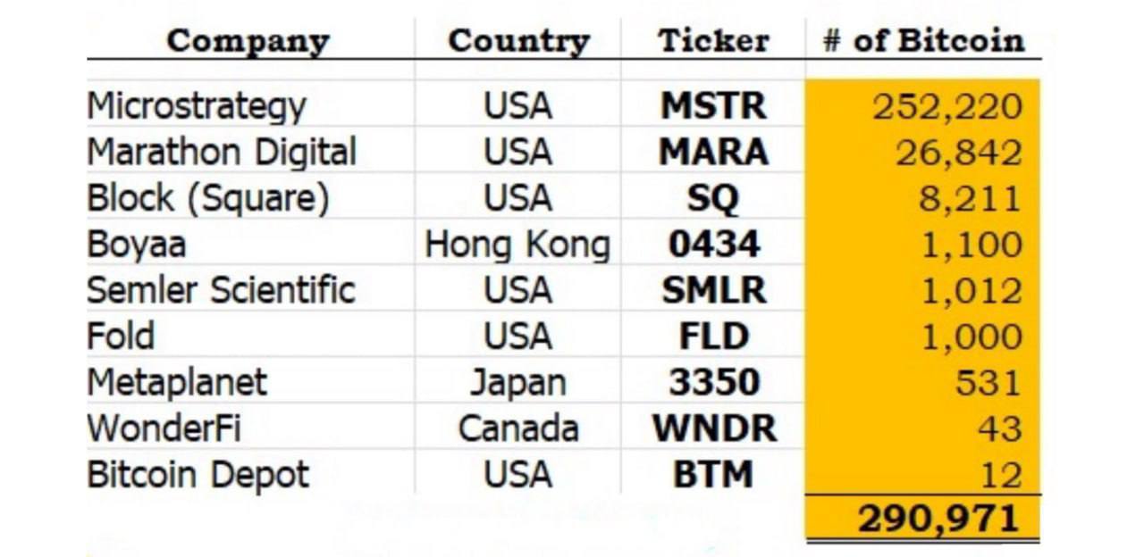 Обновленный список публичных компаний с принятым "BTC-стандартом", которые покупают BTC на баланс в рамках долгосрочной стратегии.
