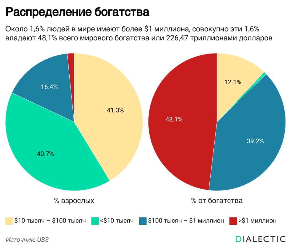 Почти половина мирового богатства сосредоточена в руках 1 6 населения Земли Данные швейцарской банковской группы UBS показывают что всего 60 миллионов человек контролируют 48 1 всех глобальных активов Это составляет более 226 триллионов долларов из общего личного состояния взрослого населения планеты которое в 2024 году достигло 470 5 триллиона долларов Финансовое расслоение общества продолжает углубляться принимая форму пирамиды с крайне узкой вершиной На самом пике этой элитарной группы находятся почти три тысячи миллиардеров При этом концентрация капитала остается невероятно высокой даже внутри этой прослойки всего 15 богатейших людей мира владеют средствами сопоставимыми с 15 активов всего сегмента сверхбогатых За этой верхушкой следует так называемый средний класс куда входят 628 миллионов человек с состоянием от 100 тысяч до одного миллиона долларов Эта категория удерживает около 40 мирового капитала Однако картина резко меняется по мере движения к основанию финансовой иерархии Около полутора миллиардов граждан располагают активами в диапазоне от 10 до 100 тысяч долларов Самый широкий фундамент пирамиды богатства составляют 1 55 миллиарда человек это более 40 всего населения планеты Их имущество оценивается менее чем в 10 тысяч долларов На эту обширную группу приходится лишь мизерные 0 6 мирового состояния Данные UBS подчеркивают продолжающуюся тенденцию к концентрации богатства и увеличивающийся разрыв между самыми богатыми и остальным населением Земли Поддержать
