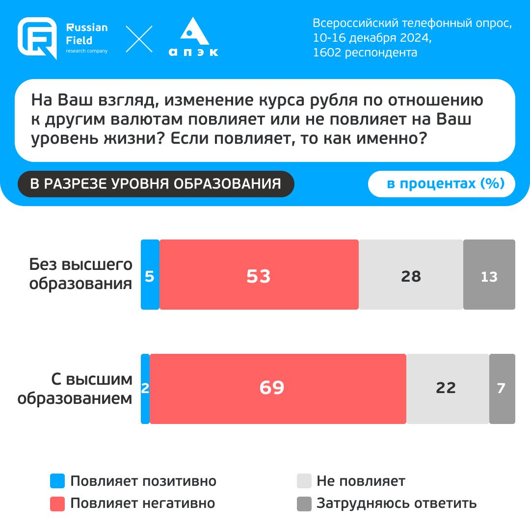 Влияние курса рубля на жизнь  По заказу АПЭК мы выяснили, как россияне оценивают влияние курса рубля на их жизнь.    63% считают, что изменение курса рубля негативно повлияет на их уровень жизни   25% считают, что курс рубля не окажет никакого влияния на их жизнь   3% ожидают позитивных последствий от колебания курса валют  Реже всего негативных последствий от колебания курса рубля ждут представители самой молодой и самой старшей возрастных групп.   О негативном влиянии изменения курса рубля на уровень жизни чаще сообщают респонденты с ежемесячным семейным доходом более 120 000₽, а также люди с высшим образованием.  Подробнее    Russian Field   Всероссийский телефонный опрос 10-16 декабря 2024, 1602 респондента