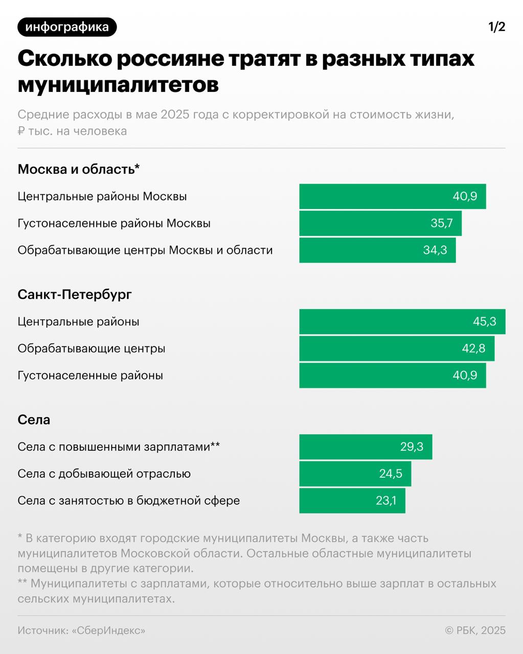 Неравенство в России наиболее ярко проявляется на уровне муниципалитетов, а не регионов. За минувшие два года темпы роста потребления в городах замедлились, а на сельских территориях напротив, ускорились. К такому выводу пришли аналитики лаборатории «СберИндекс» — РБК ознакомился с их исследованием. «СберИндекс» работал с набором данных по средним безналичным потребительским расходам на уровне муниципальных образований. Чтобы данные можно было сравнивать, учитывалась инфляция и стоимость жизни в регионе. Аналитики выделили 20 типов муниципалитетов: центральные районы отдельно Москвы и отдельно Санкт-Петербурга, густонаселенные районы двух столиц, быстрорастущие пригороды агломераций, административные центры регионов, села с добывающим производством, села с повышенными зарплатами, курортные города, наукограды и т.д. Самые высокие темпы роста расходов за период с мая 2023 года по май 2025-го зафиксированы в быстрорастущих сельских пригородах агломераций. Они же входят в тройку лидеров по расходам за май этого года. Замедление роста потребления в крупных городах происходит за счет непродовольственных расходов и расходов на общественное питание, а ускорение расходов в сельских кластерах связано с расходами на услуги, оценивают в «СберИндексе». Неравенство потребления между городом и селом все равно остается высоким, констатируют аналитики. Подробности — в материале РБК .