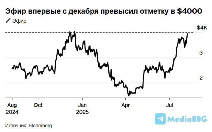ЭФИР ПРЕВЫСИЛ $4000 НА ФОНЕ ПРИТОКА СРЕДСТВ В ETF И СПРОСА СО СТОРОНЫ КАЗНАЧЕЙСКИХ ФОНДОВ, ЧТО ПОДПИТЫВАЕТ РАЛЛИ.   [Bloomberg] ............................................................. → Эфир впервые с декабря превысил $4000, чему способствовал рост инвестиций в ETF и спрос со стороны компаний, накапливающих токены.    С начала года в эфир-ETF в США вложено $6,7 млрд, а цифровые компании приобрели ETH на $12 млрд. ............................................................. BBG   [Market & Crypto]