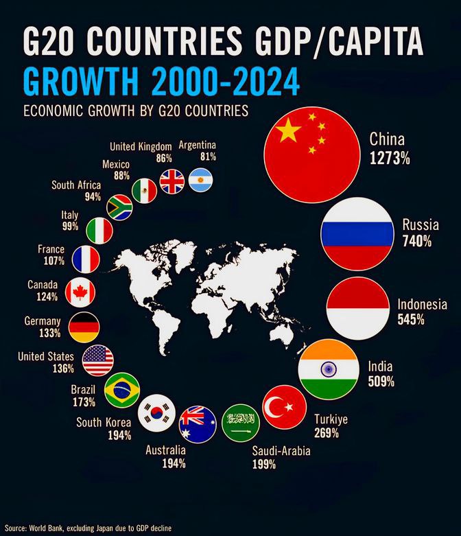 Первом скрине рост ВВП стран мира за первую четверть XXI века Данный график составлен по 50 крупнейшим экономикам мира В этих данных используются постоянные цены без учета инфляции и паритет покупательной способности с учетом местной стоимости жизни в международных далларах за 2021 год чтобы показать реальный рост благосостояния который не искажается изменениями обменного курса валюты На втором скрине графике рост ВВП с начала этого века на душу населения стран G20 от Всемирного банка В отличие от первого скрина на втором не применяется никаких дополнительных методик geonrgru YouTube sponsr ru