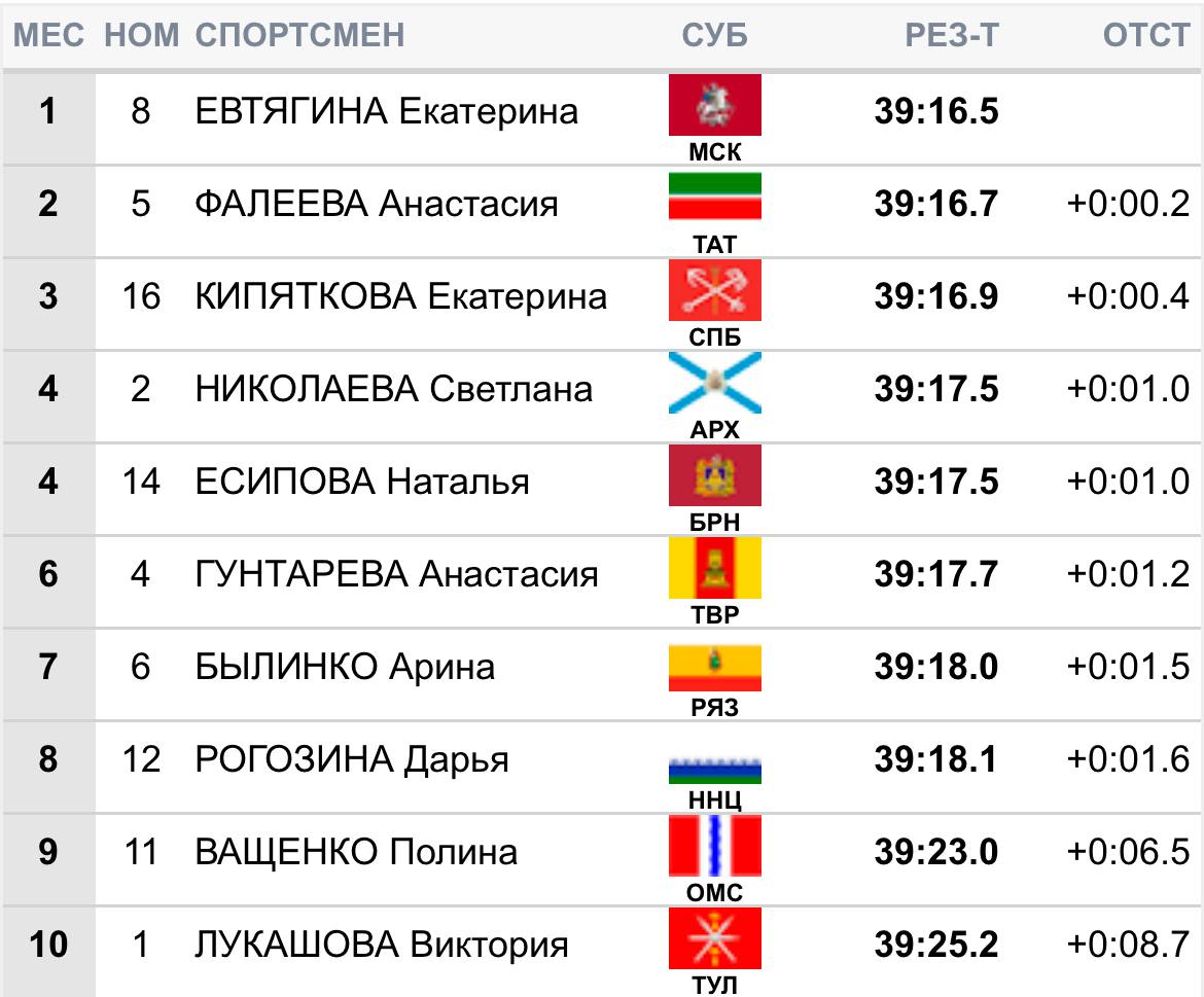 Чемпионкой России по лыжероллерам в масс-старте 20 км свободным стилем стала Екатерина Евтягина.