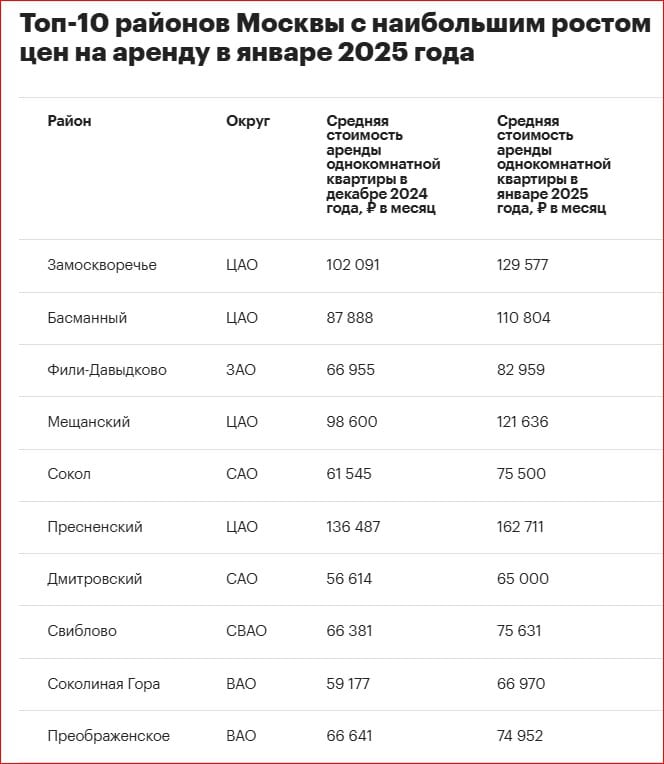 В январе Замоскворечье возглавило рейтинг столичных локаций по росту цен на аренду однушек  Средняя стоимость долгосрочной аренды однокомнатной квартиры в Замоскворечье за первый месяц этого года выросла на 26,9%, до 129,5 тыс. руб. в месяц.  Второе место занял Басманный район с месячным ростом на 26,1%, до 110,8 тыс. руб. в месяц. Третье место у района Фили-Давыдково, где зафиксирован рост по сравнению с показателем декабря 2024 года на 23,9%, до 82,9 тыс. руб.