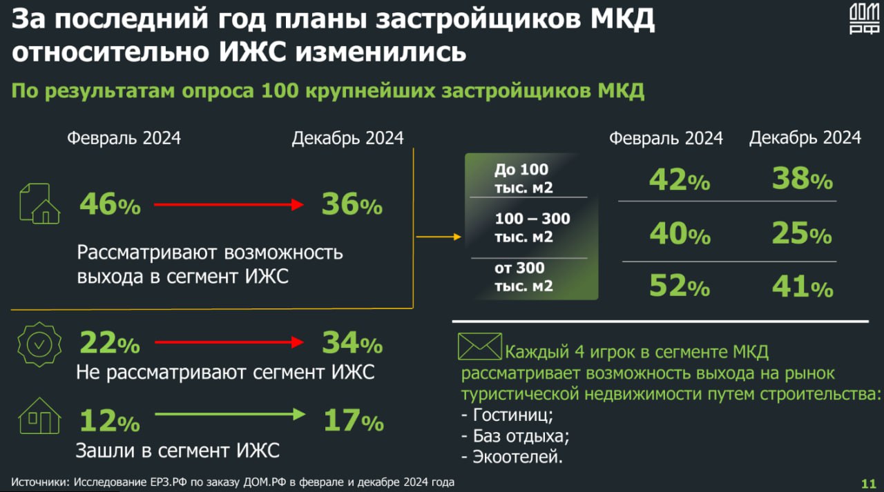 Планы изменились: застройщики МКД сдерживают планы по выходу в ИЖС  Всего 36% застройщиков рассматривают выход в сегмент частных домов. Ранее процент был, конечно же, выше.  Инсайд от директора развития жилищной сферы ДОМ.PФ Евгения Квасенкова.