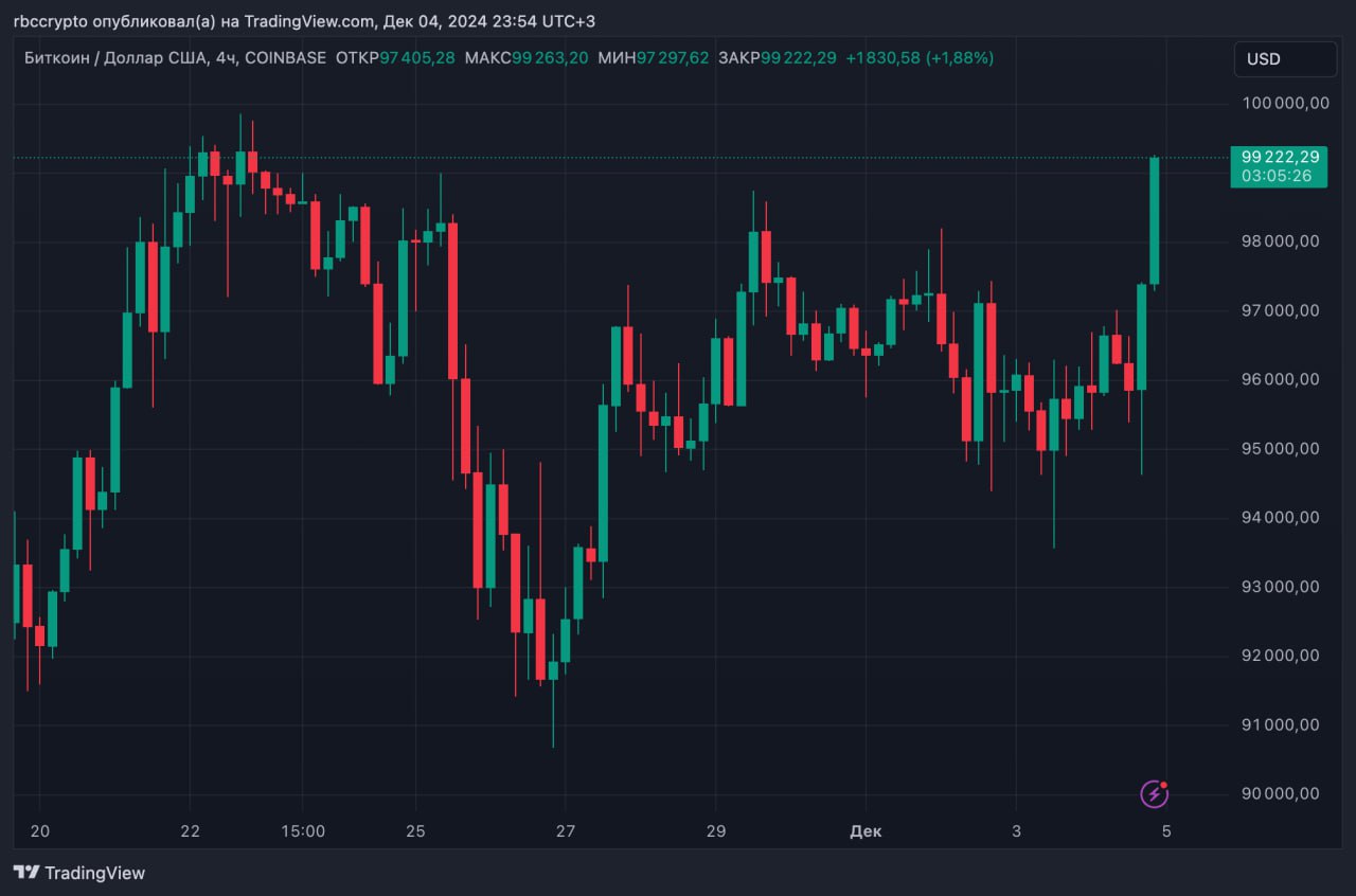 Курс биткоина на Coinbase уже выше $99 200. Это максимальное значение с 22 ноября, когда был зафиксирован рекорд цены.  Присоединяйтесь к форуму РБК Крипто