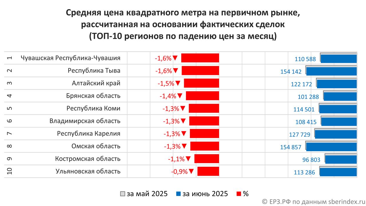  Чувашская Республика стала первой в рейтинге регионов РФ по снижению цен на новостройки за июнь Квадратный метр на первичном рынке здесь стал дешевле за июнь 2025 года на 1,6% и теперь обойдется в среднем в 110 588 рублей, сообщают аналитики ЕРЗ.РФ со ссылкой на СберИндекс. В ТОП-10 регионов по падению цены м² за июнь 2025 года попали: Чувашская Республика-Чувашия -1,6% до 110 588 руб. за м² Республика Тыва -1,6% до 154 142 руб. за м² Алтайский край -1,5% до 122 172 руб. за м² Брянская область -1,4% до 101 288 руб. за м² Республика Коми -1,3% до 114 501 руб. за м² Владимирская область -1,3% до 108 415 руб. за м² Республика Карелия -1,3% до 127 729 руб. за м² Омская область -1,3% до 154 857 руб. за м² Костромская область -1,1% до 96 803 руб. за м² Ульяновская область -0,9% до 113 286 руб. за м² ЕРЗ.РФ НОВОСТИ 