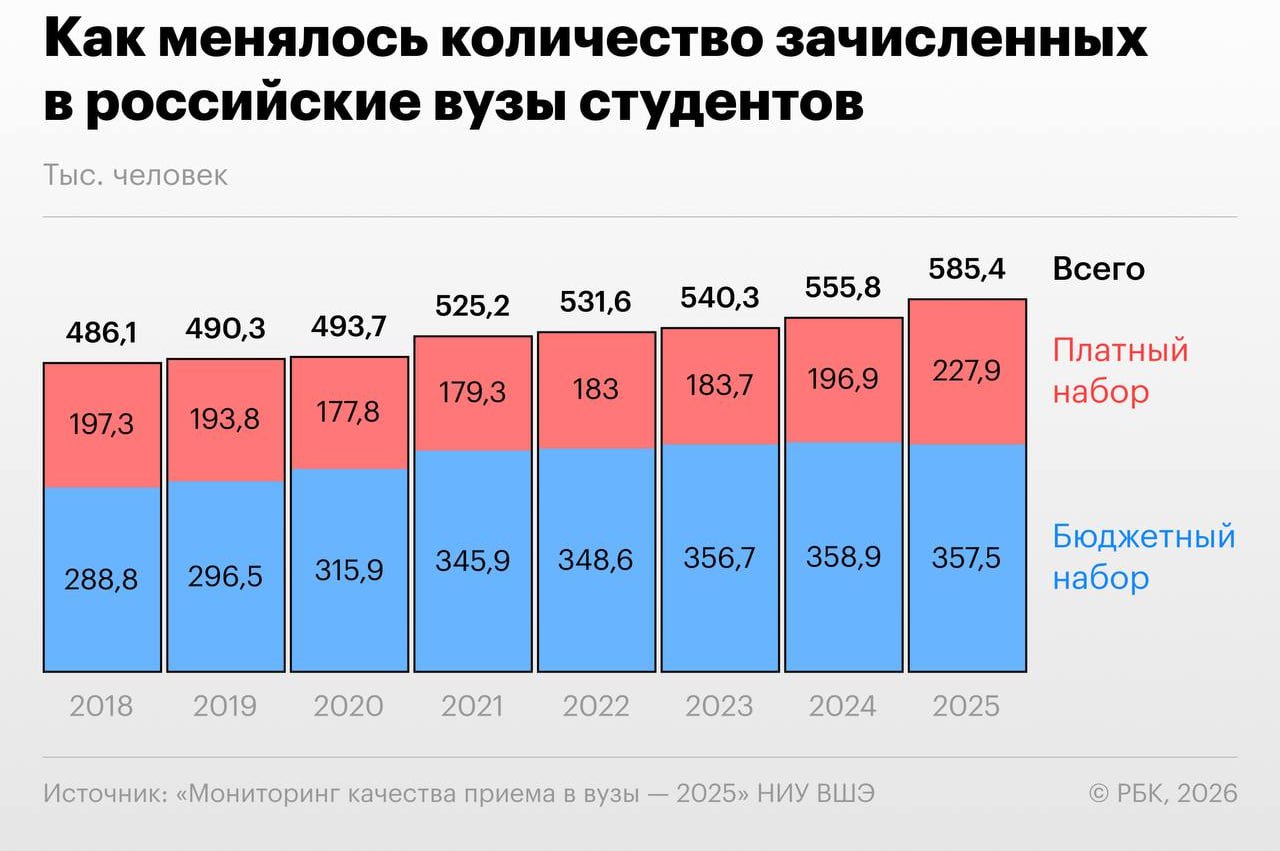 В России рекордно выросло число студентов платников За последние три года число принятых в российские вузы студентов обучающихся на контрактной основе выросло на 24 1 при этом средний балл таких поступающих снизился показал ежегодный Мониторинг качества приема в вузы проведенного в 2025 году Высшей школой экономики при поддержке Министерства науки и высшего Для улучшения качества набираемых студентов министерство в 2026 году впервые стало регулировать число платных мест в вузах Всего за год число принятых студентов увеличилось с 555 8 тыс до 585 4 тыс человек Это произошло за счет прироста числа платных студентов в то время как количество поступивших на бюджет осталось почти таким же В целом за три года с 2023 по 2025 число принятых в вузы на платной основе увеличилось на четверть и достигло 227 9 тыс человек число принятых на бюджет выросло на 0 2 составив 357 5 тыс человек jkinvest news jkinvest