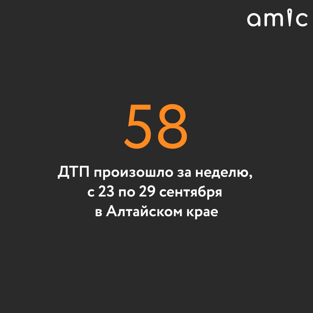 В Алтайском крае за неделю с 23 по 29 сентября произошло 58 дорожно-транспортных происшествий, сообщили в ГАИ региона.  В этих авариях пять человек погибли и 70 получили ранения.  Также зарегистрировано 4620 нарушений ПДД. 133 водителя при этом были пьяны, а 12 из них сели за руль в таком виде повторно.