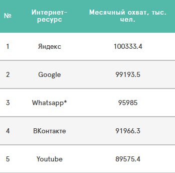 "ВКонтакте" обогнал YouTube в России  В декабре 2024 года месячный охват "ВКонтакте" у россиян составил  91,9 млн человек против 89 млн у YouTube.  К слову, "Яндекс" продолжает лидировать с охватом в 100 млн человек против 99 млн Google, по данным Mediascope.  Mediascope — технологичная исследовательская компания, которая занимается мониторингом рекламы и СМИ.   Whatsapp принадлежат компании Meta, которая признана экстремистской и запрещена в России.