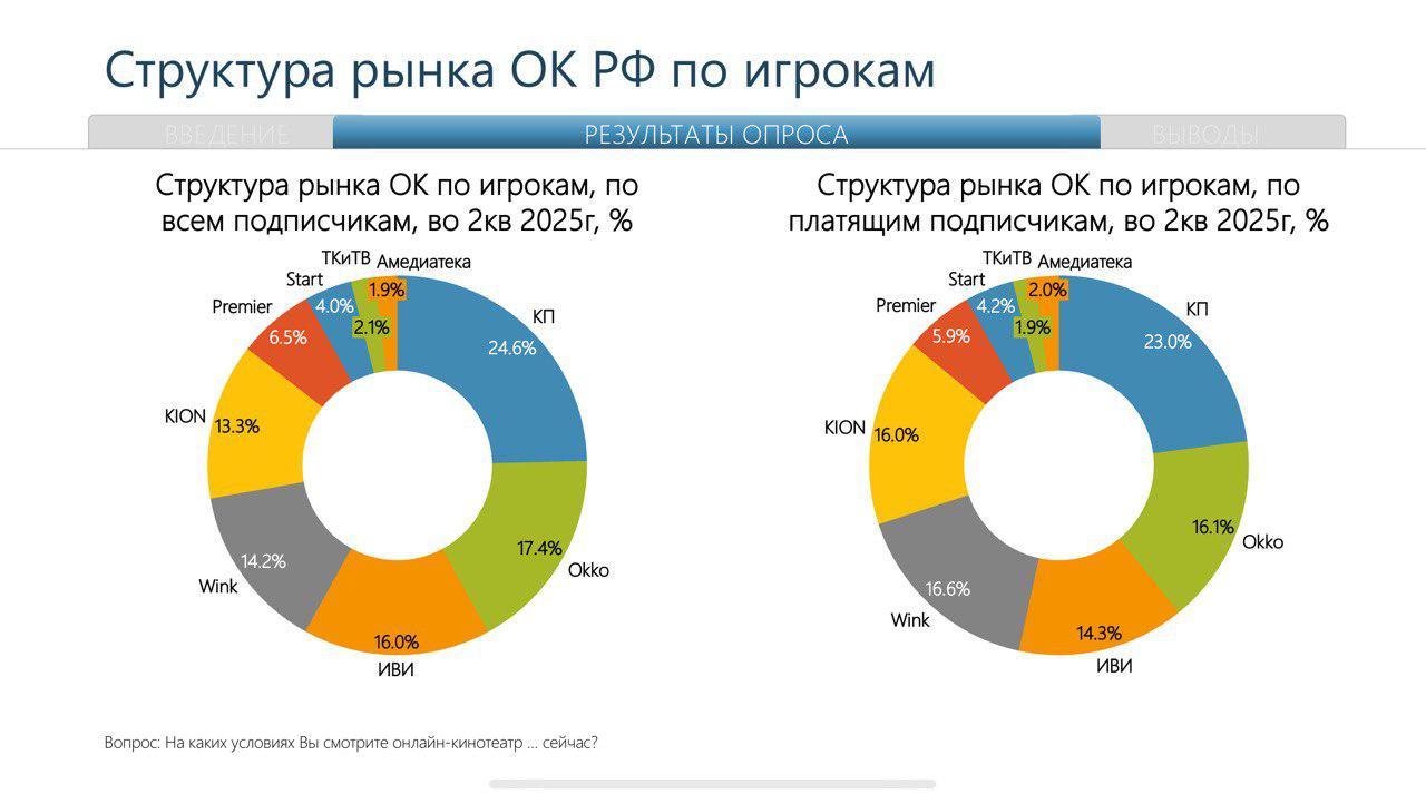 Число подписчиков онлайн-кинотеатров в России приближается к 70 млн В новом исследовании TelecomDaily — свежие данные по подписчикам ОК по итогам второго квартала 2025 года: Итак, по состоянию на конец июня российские ОК обслуживали по подписке 67 млн пользователей — против 53 млн годом ранее. Т.е., +26%. Количество платных подписок увеличилось с 36 млн до 52 млн сразу на 44% . Доля «Кинопоиска» по количеству пользователей составляет 24,6%, у Okko — 17,4%. Далее идут «Иви» с 16%, Wink с 14,2% и Kion с 13,3%. По доле абонентов с платной подпиской все так же первый «Кинопоиск» — 23%. На втором месте Wink — 16,6%, в то время как Okko и Kion фактически делят третье — 16,1 и 16% соответственно. «Иви» на пятой позиции — 14,3%.