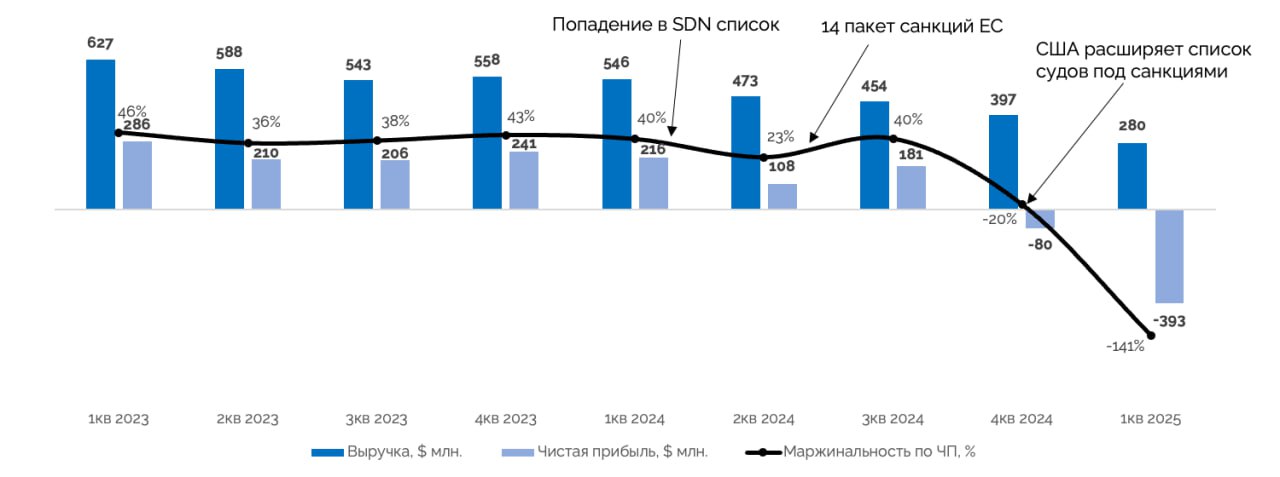 Совкомфлот не отошёл от санкционного нокаута Ключевые результаты I кв. 2025 г. — Выручка упала почти в 2 раза — до 278,5 млн долл. Практически все суда попали под санкции. — Рейсовые и эксплуатационные расходы снизились на 20% — до 154 млн долл. Дело в том, что у компании упало и количество рейсов, и ставка фрахта по ним. — Обесценение флота составило 322,4 млн долл. Чистый убыток — 393 млн долл. против прибыли в 216 млн долл. годом ранее. Мнение GIF Сейчас у компании один из самых тяжелых периодов в истории. Из положительного — Совкомфлот вошел в него без долга чистый долг символические 50 млн долл. . Будем наблюдать за развитием событий, пока санкции висят как дамоклов меч, идеи в акциях мы не видим. Private-чат YouTube Задать вопрос $FLOT #отчет theglobalinvest