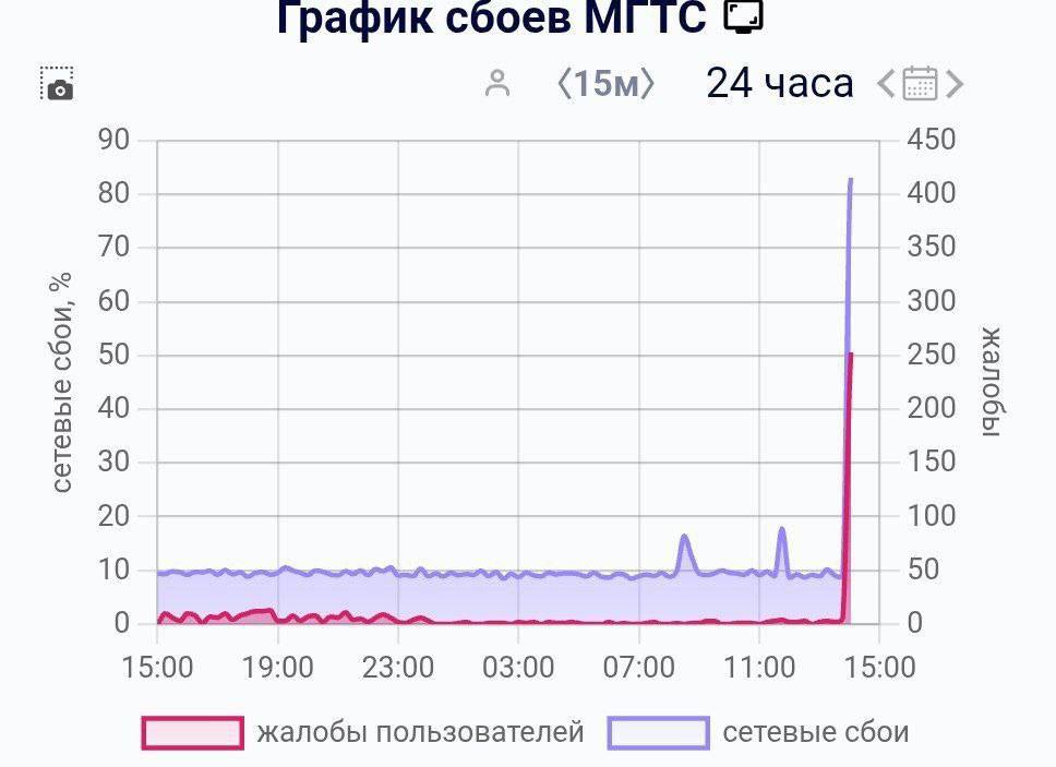 Проблемы в работе у МТС: пользователи жалуются на мобильную связь и интернет. Первый Питерский