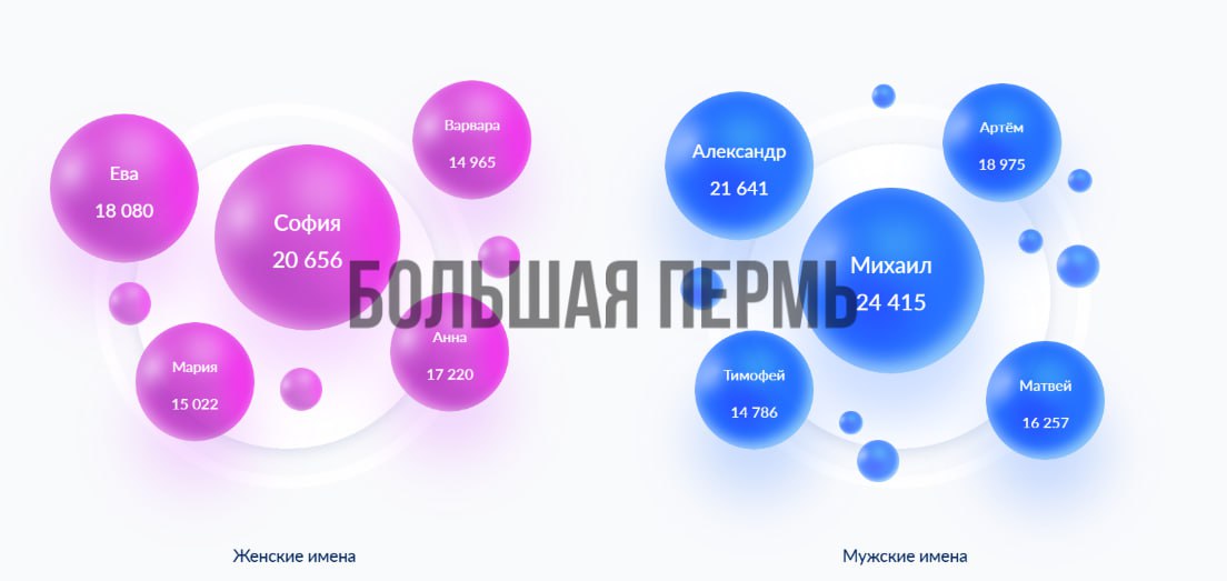 Михаил и София имена года у новорожденных в Перми В 2025 году самыми популярными именами для мальчиков стали Михаил Александр Артём Тимофей и Лев а для девочек София Ева Анна Мария и Виктория Редкими именами оказались Мухаммад Мартин Фота Май и Арес для мальчиков и Дилия Ильяна Мина Тэсс Элиф для девочек Средний возраст родителей около 30 лет а для половины женщин ребёнок стал первенцем Свадебная статистика тоже обновилась средний возраст женихов 34 7 года невест 32 5 года при этом 38 браков были повторными   Подписаться   Дать буст Мы в MAX