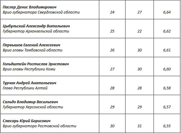 Ростислав Гольдштейн поднялся до 27 места в рейтинге влияния глав субъектов РФ по версии "Агентства политических и экономических коммуникаций". Эксперты отметили растущее влияние губернатора Коми на работу ЦБ и вообще банковской сферы.   "Будет проявляться более выражено стремление регионов  прежде всего значимых промышленных центров  добиться того, чтобы Центробанк учитывал ситуацию на местах при определении размера ключевой ставки. Участие около 300 региональных предприятий в мониторинге, проводимом Банком России для подобных целей, отметил в июле врио главы Республики Коми Ростислав Гольдштейн  с 30-го на 27-е место ".