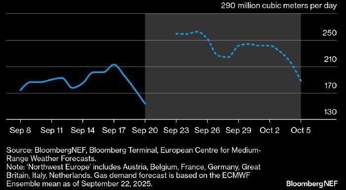 Bloomberg Холодная погода в Северо Западной Европе заметно увеличит потребление природного газа На этой и следующей неделях потребление газа в регионе вырастет примерно на четверть прогнозирует Bloomberg Данный фактор вероятно повысит спрос на топливо используемое для обогрева а также замедлит заполнение газовых хранилищ в Европе NewsEconomics