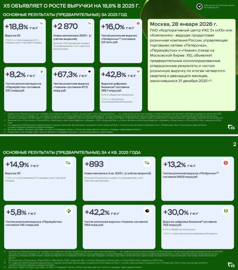 Темп роста чистой розничной выручки Чижика в четвертом квартале 2025 42 2 Количество магазинов на 31 декабря 2025 3 253 в 45 регионах X5 сегодня отчиталась о предварительных результатах за прошлый год Ключевые цифры на картинке выше Выручка группы выросла на 18 8 год к году Из интересного сопоставимые продажи Чижика выросли на 26 А вот сопоставимый трафик в Перекрестках упал на 2 Выбрали главное из комментария Игоря Шехтермана генерального директора X5 В 2025 году мы сохраняли фокус на активной экспансии а также программе рестайлинга магазинов с целью улучшения клиентского опыта К концу декабря 14 869 магазинов у дома 58 3 сети и 487 супермаркетов 48 6 сети уже работали в современной концепции Пятёрочка усилила ценностное предложение и тестировала phygital решения ориентированные на персонализацию и удобство покупок Мы запустили компактный городской формат Select Перекрёсток и открыли инновационные лаборатории где тестируем технологии для оцифровки до 90 процессов в супермаркетах Чижик демонстрировала опережающие темпы роста активно расширяла географию доставки и достигла цели по выходу на положительный уровень EBITDA в 4 квартале Весной мы также укрепили позиции в Восточной Сибири за счет консолидации 100 доли в региональных торговых сетях Красный Яр Слата Батон и ХлебСоль управляющих более 600 магазинами в регионе В 2025 году мы сосредоточились на развитии логистической инфраструктуры запустив 11 распределительных центров от Калининграда до Хабаровска что позволило повысить надёжность поставок снизить издержки и укрепить фундамент для масштабирования бизнеса Параллельно мы внедряли цифровые решения в управлении запасами и логистикой усиливая контроль над критически важными операциями и снижая зависимость от внешних решений В условиях сохраняющегося дефицита персонала мы усилили фокус на автоматизации и роботизации процессов выделив их в отдельное направление X5 Robotics По нашим оценкам к 2028 году ИИ и робототехника позволят автоматизировать до 30 процессов в рознице логистике и доставке Х5 лидирует в сегменте e grocery расширяя экспресс доставку и партнёрские модели За семь лет наш логистический сервис 5Post выполнил около 180 млн заказов а приобретение TopDelivery в июне позволило запустить собственную доставку до двери как дополнение к самовывозу Готовая еда одно из самых быстрорастущих направлений ритейла в 2025 году мы инвестировали в собственное производство и новые форматы а к 2028 году планируем утроить объём категории   Свободная касса