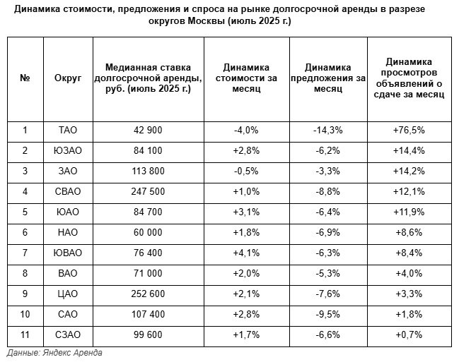 В Москве выросла активность арендаторов по всем округам Яндекс Аренда Медианная ставка аренды в столице в июле 2025 года составила 89 тыс 4 1 за месяц Активность арендаторов выросла на 6 6 а предложение сократилось на 5 1 Наибольший рост интереса за месяц зафиксирован в Троицком округе 76 5 заметно увеличился спрос в Юго Западном 14 4 Западном 14 2 Северо Восточном 12 1 и Южном 11 9 округах Сокращение предложения особенно заметно в Троицком 14 3 Северном 9 5 и Северо Восточном 8 8 округах Больше всего медианные ставки выросли на юго востоке 4 1 76 400 юге 3 1 84 700 севере 2 8 107 400 и юго западе 2 8 84 100