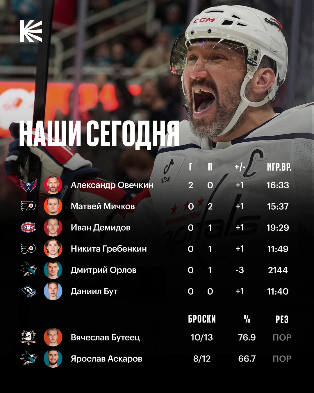 Дубль Овечкина и два дебюта наших в НХЛ Ови забросил сразу двум вратарям нападающий Даниил Бут дебютировал за Юту а голкипер Вячеслав Бутеец за Анахайм Иван Демидов добрался до 20 ти очков в сезоне hockeyonkp