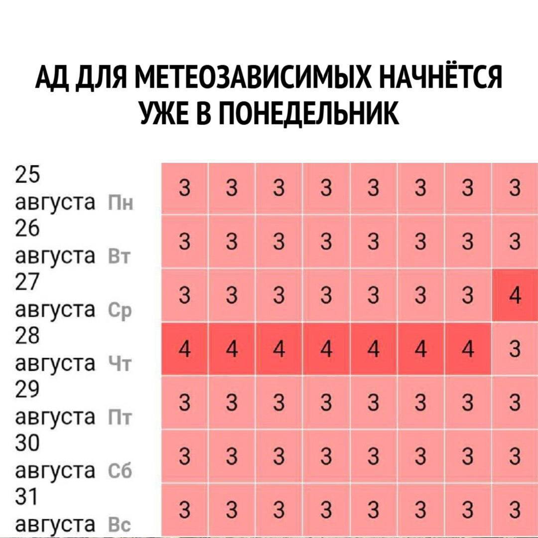 Ад для метеозависимых начнётся уже в понедельник Сильные магнитные бури продлятся до конца августа пиковым днём станет четверг Метеозависимые люди могут ощутить депрессивное состояние сильную головную боль и упадок сил