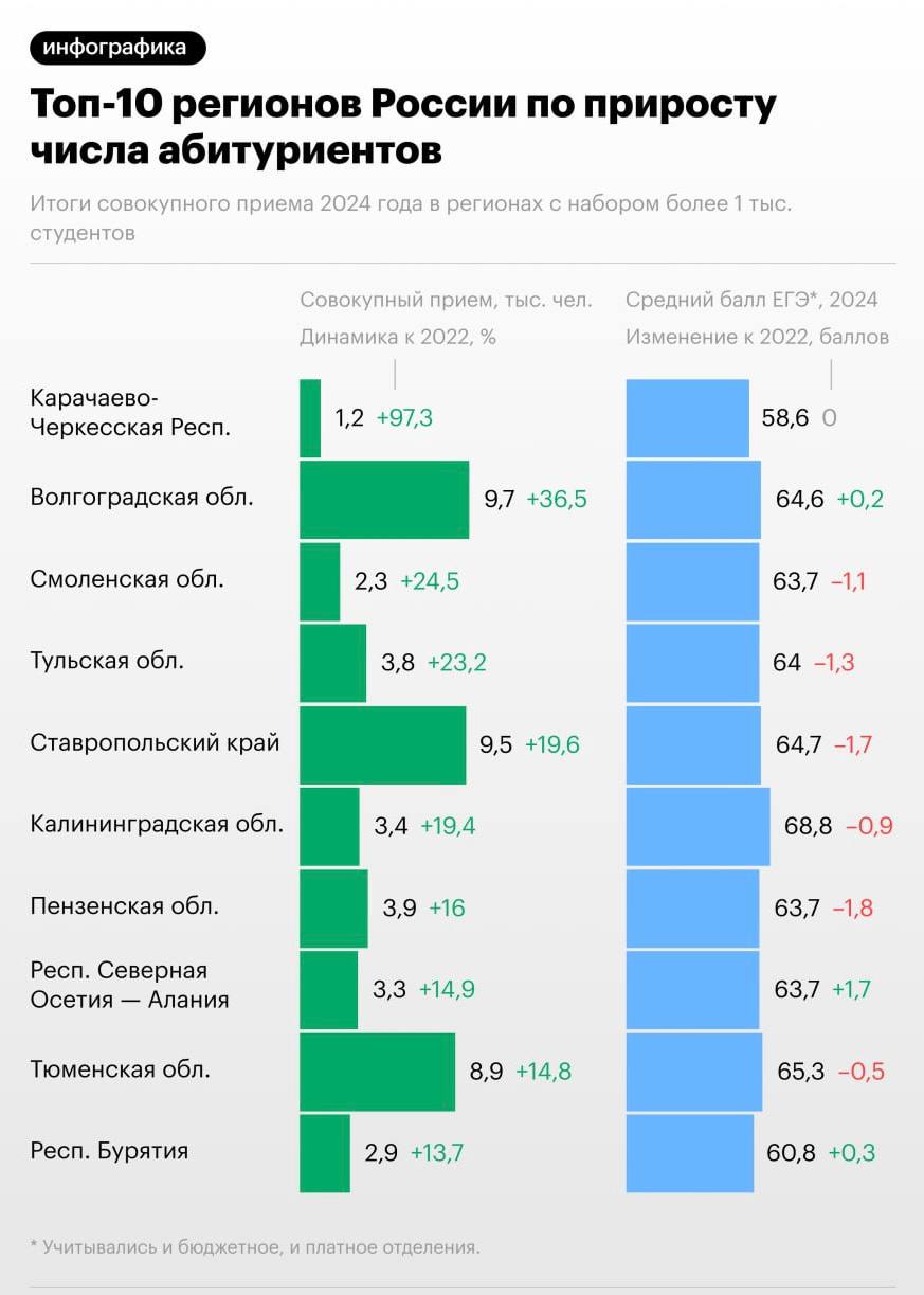 В регионах выросло число зачисленных на первый курс студентов, показал «Мониторинг качества приема — 2024», проведенный ВШЭ.   Наибольший рост принятых на обучение по сравнению с 2022 годом произошел в регионах, где набирают от 1 тыс. до 10 тыс. студентов. К примеру в Карачаево-Черкесии в 2024 году число поступивших увеличилось в два раза  на 94% . Всего среди 70 регионов с набором более 1 тыс. студентов в 2024 рост показали большинство — 46.  Что касается крупных регионов, где количество студентов превышает 10 тыс. человек., больше всего число принятых на обучение увеличилось в Саратовской области — на 10,6%. Лидером по количеству студентов с большим отрывом остаются Москва и Московская область с общим приемом в 121 тыс. студентов  рост составил 8,1% . В Санкт-Петербург и Ленинградской области число новых студентов выросло чуть меньше — на 6,1%.  Рост обусловлен разными факторами, где-то это результат госполитики по увеличению бюджетных мест на приоритетных инженерных либо социально значимых направлениях, а где-то — увеличение спроса на платное обучение, сказал заведующий лаборатории «Развитие университетов» Института образования ВШЭ Нияз Габдрахманов.    AMMIAC. Медиа