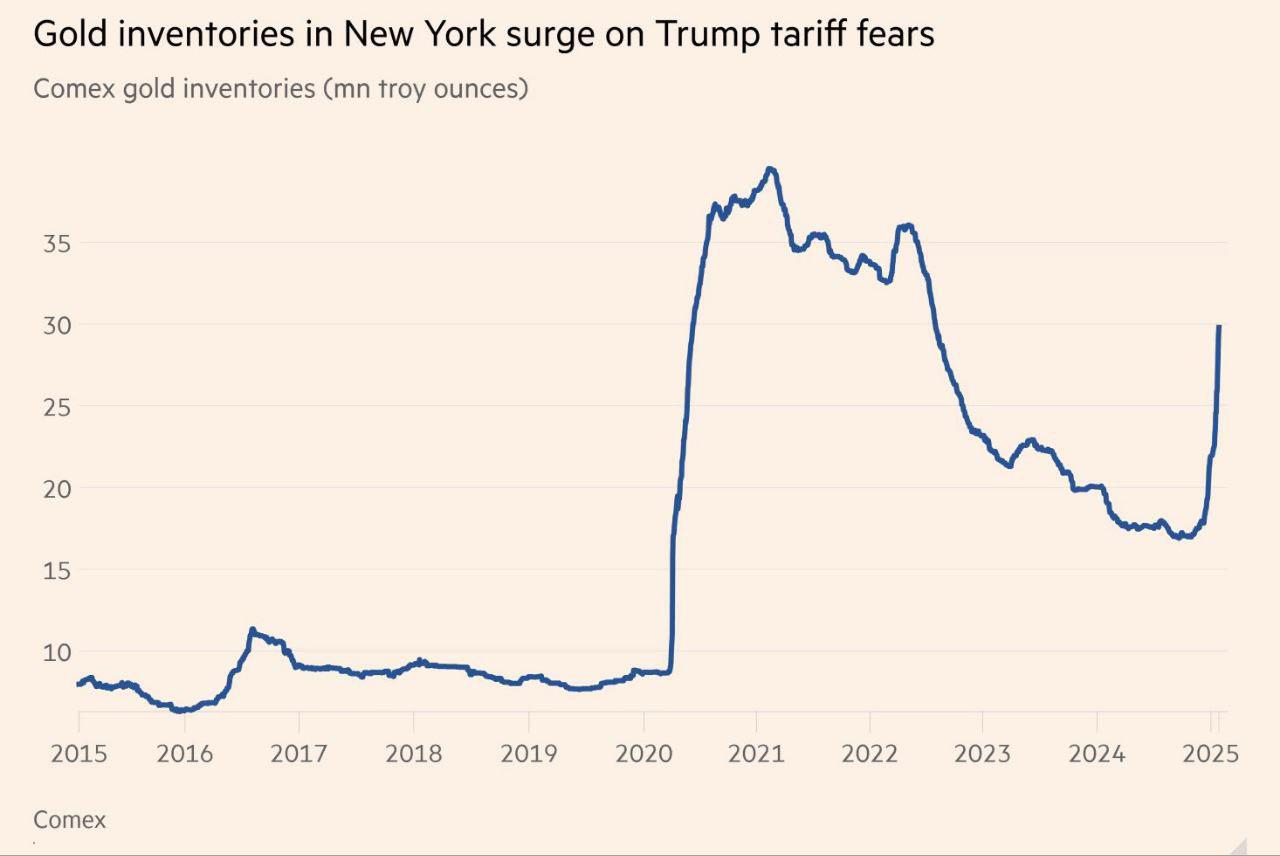 Из-за введённых Дональдом Трампом тарифов в США накопился огромный золотой резерв стоимостью $82 миллиарда. Это привело к резкому увеличению сроков вывода золота из хранилищ.  Аналогичная ситуация в Британии, в Лондоне теперь приходится ждать от 4 до 8 недель, чтобы забрать слитки из Банка Англии, хотя раньше это занимало всего несколько дней.