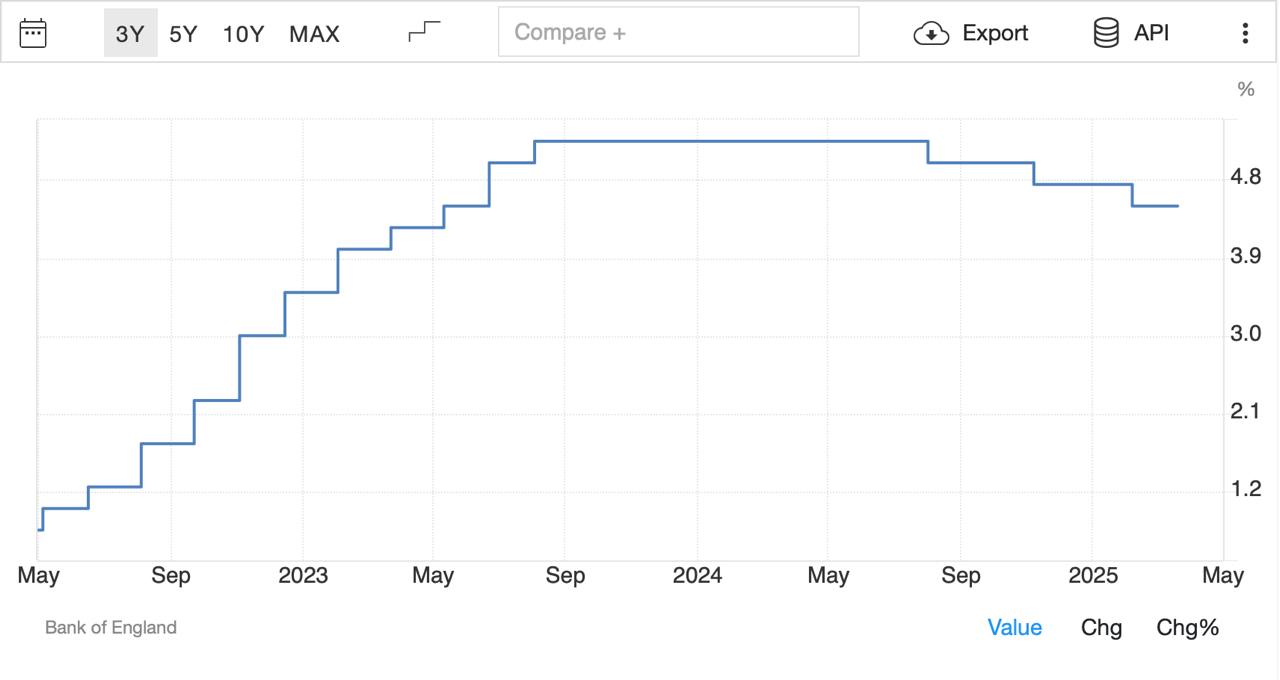 Банк Англии оставил ставку на уровне 4,5%    Все так и ожидалось  Пара GBP/USD не удержала локальный растущий импульс и спустилась к 1,2965 - почти на половину фигуры.