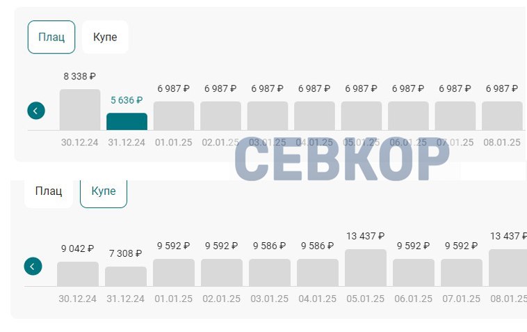 Как и планировалось, с 1 декабря билеты на поезда в Крым подорожали почти на 12%  Причиной тому стало решение ФАС, которая подготовила распоряжение об индексации тарифов на 11,6% на железнодорожные перевозки грузов и пассажиров на 2025 год.  Тем не менее, билеты на новогодние праздники разлетаются как пирожки. Из Симферополя и Севастополя в Москву, Санкт-Петербург и обратно, билетов практически нет.   Читайте Севкор