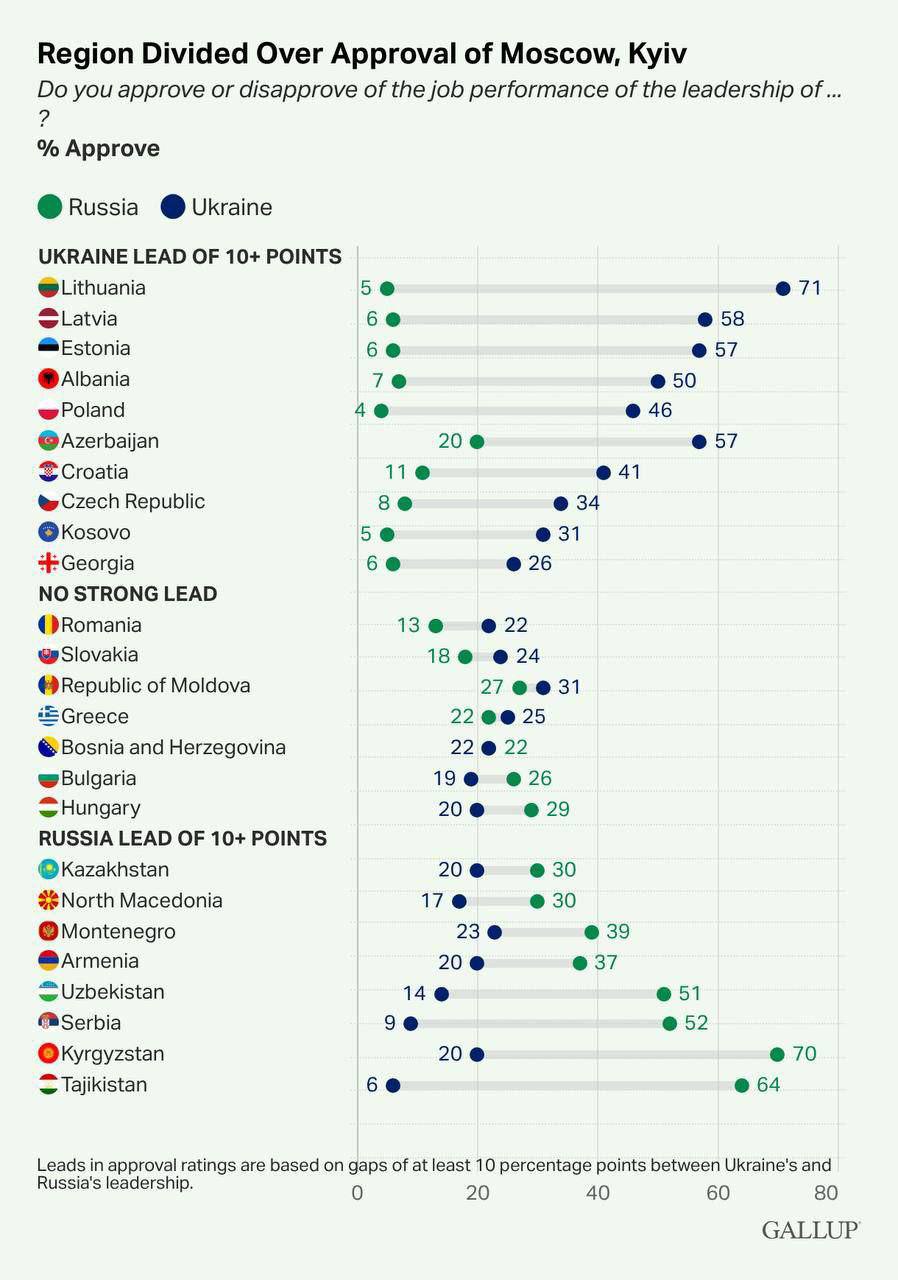 Транстарасов становится меньше В январе Gallup опубликовал результаты своего опроса жителей 25 государств Восточной и Южной Европы Кавказа и Центральной Азии который некоторые авторы зачем то окрестили опросом о поддержке СВО Хотя если более корректно то это был показатель одобрения работы руководства job performance approval РФ и Украины В итоге по данным Gallup в странах Центральной Азии заметно преобладает одобрение российской стороны над украинской В Таджикистане одобрение политики России составляет 64 против 6 одобрения Украины В Кыргызстане 70 против 20 В Узбекистане 51 против 14 Ну а наименьший разрыв в Центральной Азии зафиксирован у нас в Казахстане 30 одобряют руководство России и 20 Украинское Интересно что последним схожим крупным замером по Казахстану остаётся исследование DEMOSCOPE Так в опросе 27 января 5 февраля 2025 была зафиксирована преимущественно нейтральная позиция составившая 55 5 20 поддерживали Украину 15 поддерживали Россию При этом по данным Gallup в Казахстане и ряде других стран произошло заметное снижение одобрения руководства Украины так например в Казахстане зафиксировано резкое падение сразу на 16 процентных пункта по сравнению с 2024 годом Вероятно атаки на КТК всё таки не остались незамеченными Ну и радует отдельно что большинство населения Казахстана принимаем наиболее рациональную позицию в этом конфликте двух славянских народов а не скатывается в ресентиментрные истерики и не выдумывает цифры о 99 поддержке Украины среди казахов