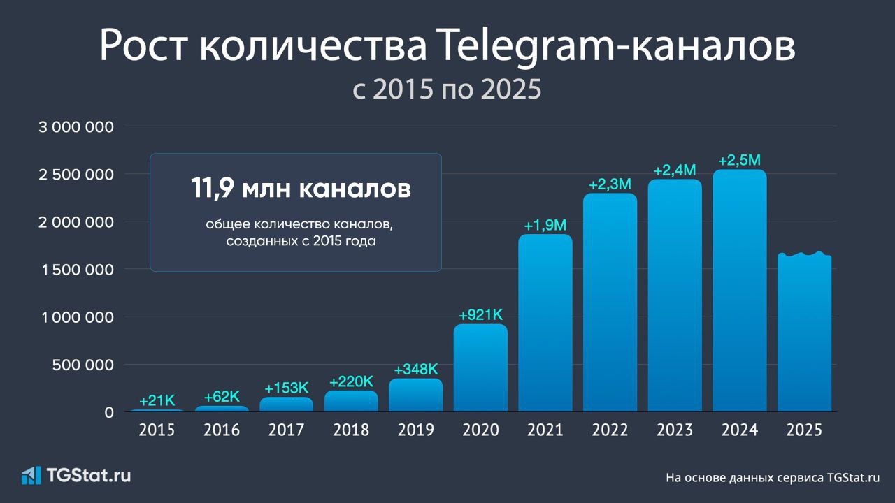 Уже 10 лет TGStat ru напомнил что 10 лет назад в сентябре 2015 года в Telegram появились каналы Первый миллион был создан к концу 2019 года взрывной рост начался в 2020 ом а с 2022 го ежегодно создается более двух миллионов новых каналов Сейчас в мессенджере почти 1  2   миллионов каналов сообщает TGStat ru А сколько лет вашему СЖ Кубани