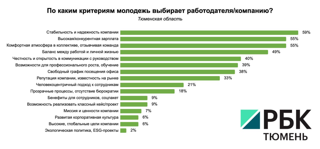Тюменская молодежь хочет работать в стабильных компаниях и за конкурентную зарплату Исследование hh ru и LADA Цифра показало что для молодых специалистов важнее стабильность 59 и комфортная атмосфера 55 чем корпоративная культура 6 или экоповестка компании 2 Что отпугивает молодых специалистов отсутствие конкретных требований и обязанностей 67 постоянные переработки 64 негативные отзывы сотрудников 59 неэтичное общение на собеседовании серая или черная зарплата 43 Подписаться Забустить