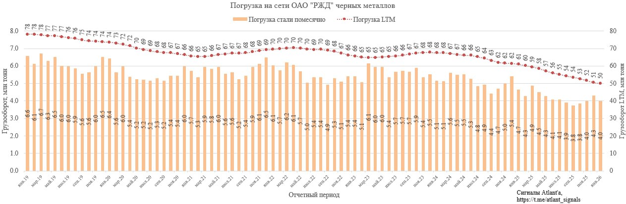 Погрузка черных металлов на сети ОАО РЖД в декабре составила 4 0 млн тонн что на 14 1 меньше чем годом ранее  Погрузка черных металлов за последние 12 месяцев также продолжает обновлять многолетние минимумы снизившись до 51 млн т