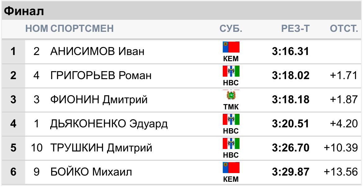 Победу в классическом спринте на Всероссийских соревнованиях Кубок Сибири одержал   Иван Анисимов.